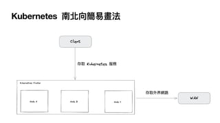 Kubernetes ϱ׮
 