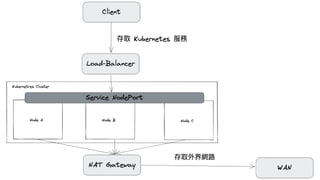 Kubernetes ϱܘ
 