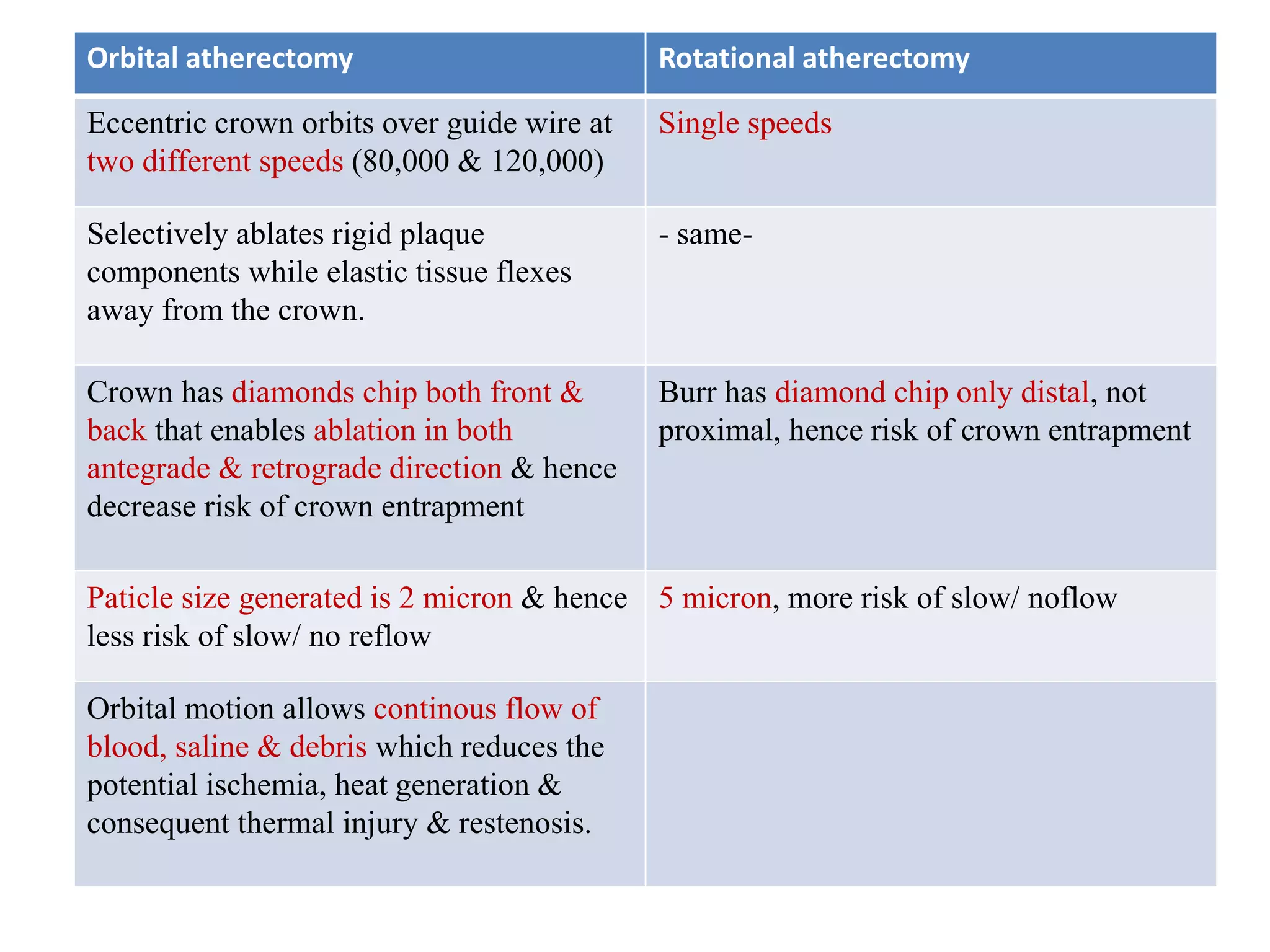Orbital atherectomy Rotational atherectomy
Eccentric crown orbits over guide wire at
two different speeds (80,000 & 120,000)
Single speeds
Selectively ablates rigid plaque
components while elastic tissue flexes
away from the crown.
- same-
Crown has diamonds chip both front &
back that enables ablation in both
antegrade & retrograde direction & hence
decrease risk of crown entrapment
Burr has diamond chip only distal, not
proximal, hence risk of crown entrapment
Paticle size generated is 2 micron & hence
less risk of slow/ no reflow
5 micron, more risk of slow/ noflow
Orbital motion allows continous flow of
blood, saline & debris which reduces the
potential ischemia, heat generation &
consequent thermal injury & restenosis.
 