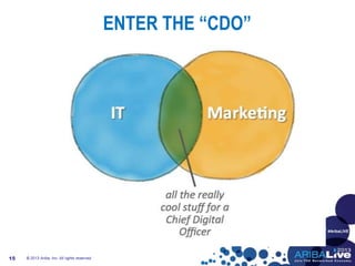 #AribaLIVE
ENTER THE “CDO”
© 2013 Ariba, Inc. All rights reserved.15
 