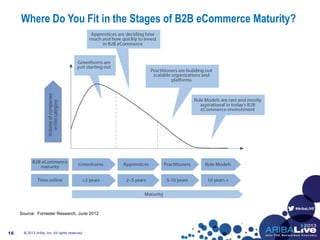 #AribaLIVE
© 2013 Ariba, Inc. All rights reserved.16
Source: Forrester Research, June 2012
Where Do You Fit in the Stages of B2B eCommerce Maturity?
 