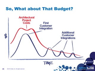 #AribaLIVE
So, What about That Budget?
© 2013 Ariba, Inc. All rights reserved.29
 