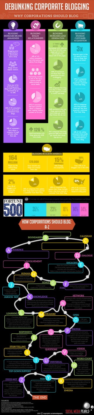 Debunking Corporate Blogging