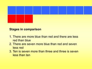 Stages in comparison
1. There are more blue than red and there are less
red than blue
2. There are seven more blue than red and seven
less red
3. Ten is seven more than three and three is seven
less than ten

 