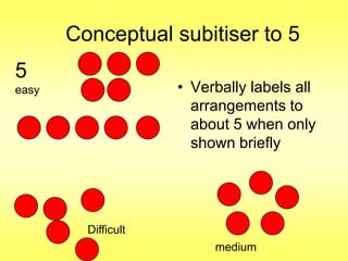 Conceptual subitiser to 5
5

• Verbally labels all
arrangements to
about 5 when only
shown briefly

easy

Difficult
medium

 