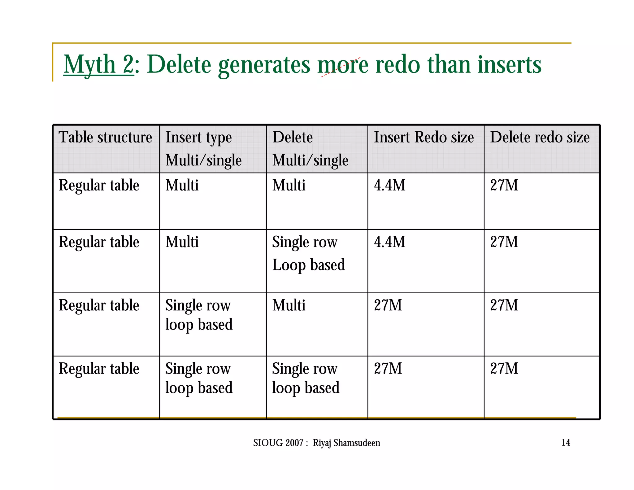 Myth 2: Delete generates more redo than inserts 
SIOUG 2007 : Riyaj Shamsudeen 14 
Table structure Insert type 
Multi/single 
Delete 
Multi/single 
Insert Redo size Delete redo size 
Regular table Multi Multi 4.4M 27M 
Regular table Multi Single row 
Loop based 
4.4M 27M 
Regular table Single row 
loop based 
Multi 27M 27M 
Regular table Single row 
loop based 
Single row 
loop based 
27M 27M 
 