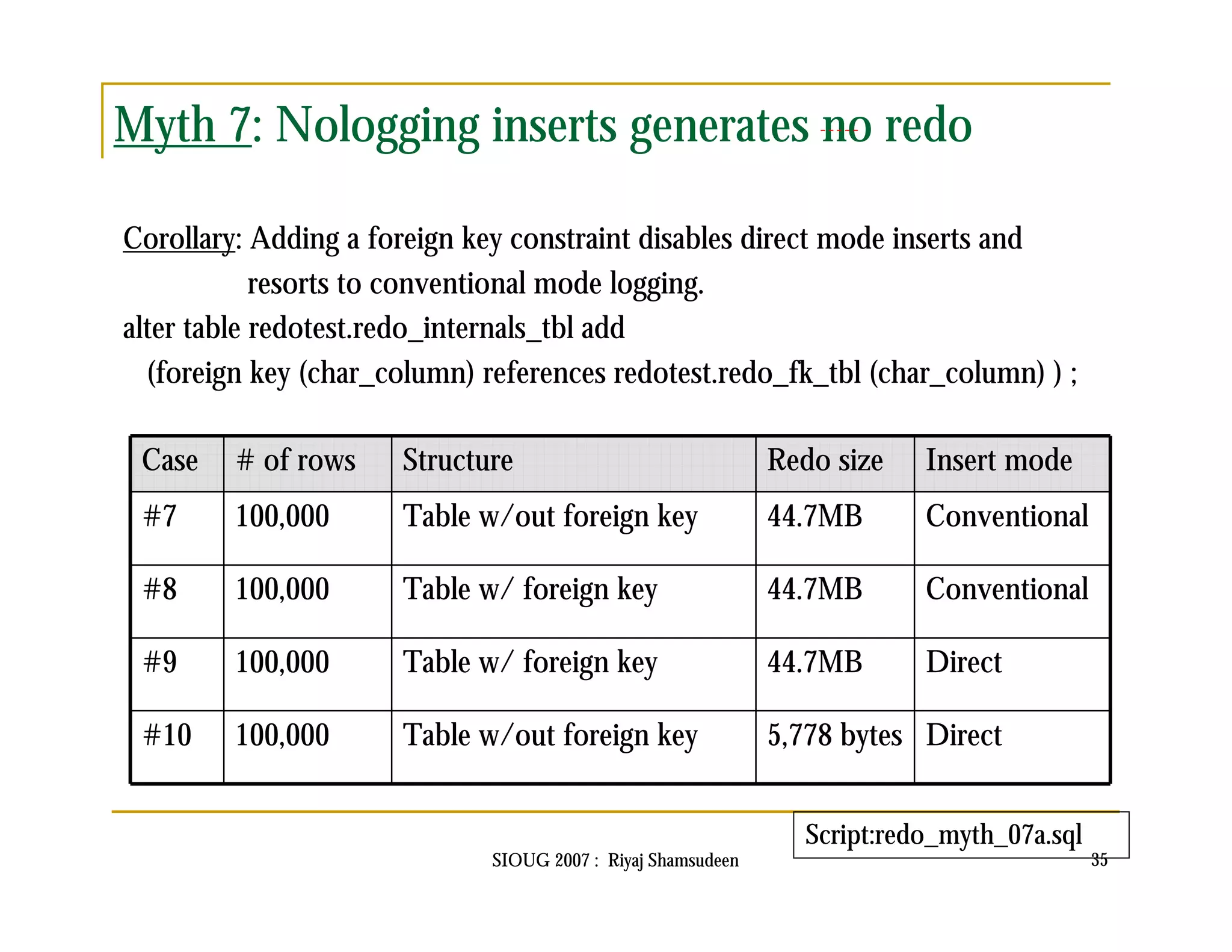 Myth 7: Nologging inserts generates no redo 
Corollary: Adding a foreign key constraint disables direct mode inserts and 
resorts to conventional mode logging. 
alter table redotest.redo_internals_tbl add 
(foreign key (char_column) references redotest.redo_fk_tbl (char_column) ) ; 
Case # of rows Structure Redo size Insert mode 
#7 100,000 Table w/out foreign key 44.7MB Conventional 
#8 100,000 Table w/ foreign key 44.7MB Conventional 
#9 100,000 Table w/ foreign key 44.7MB Direct 
#10 100,000 Table w/out foreign key 5,778 bytes Direct 
Script:redo_myth_07a.sql 
SIOUG 2007 : Riyaj Shamsudeen 35 
 