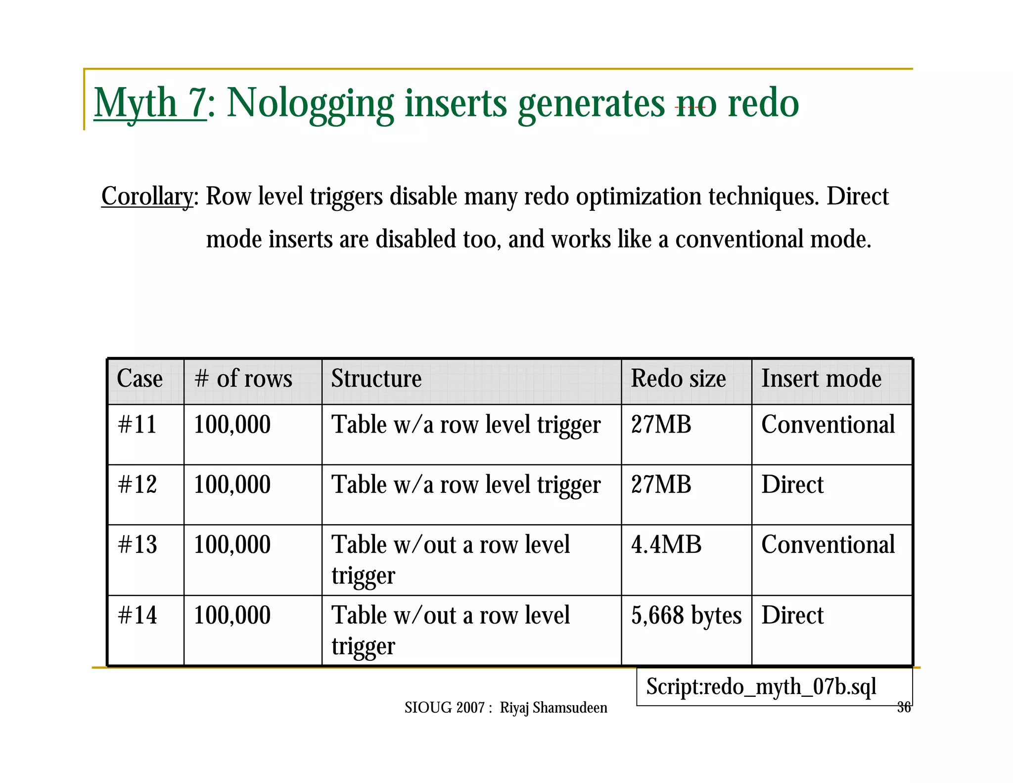 Myth 7: Nologging inserts generates no redo 
Corollary: Row level triggers disable many redo optimization techniques. Direct 
mode inserts are disabled too, and works like a conventional mode. 
Case # of rows Structure Redo size Insert mode 
#11 100,000 Table w/a row level trigger 27MB Conventional 
#12 100,000 Table w/a row level trigger 27MB Direct 
#13 100,000 Table w/out a row level 
SIOUG 2007 : Riyaj Shamsudeen 36 
trigger 
4.4MB Conventional 
#14 100,000 Table w/out a row level 
trigger 
5,668 bytes Direct 
Script:redo_myth_07b.sql 
 