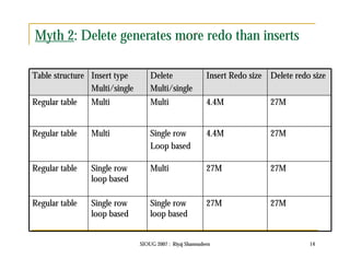 Myth 2: Delete generates more redo than inserts 
SIOUG 2007 : Riyaj Shamsudeen 14 
Table structure Insert type 
Multi/single 
Delete 
Multi/single 
Insert Redo size Delete redo size 
Regular table Multi Multi 4.4M 27M 
Regular table Multi Single row 
Loop based 
4.4M 27M 
Regular table Single row 
loop based 
Multi 27M 27M 
Regular table Single row 
loop based 
Single row 
loop based 
27M 27M 
 