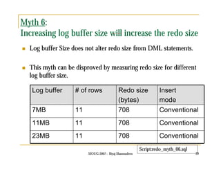 Myth 6: 
Increasing log buffer size will increase the redo size 
 Log buffer Size does not alter redo size from DML statements. 
 This myth can be disproved by measuring redo size for different 
log buffer size. 
Log buffer # of rows Redo size 
(bytes) 
Insert 
mode 
7MB 11 708 Conventional 
11MB 11 708 Conventional 
23MB 11 708 Conventional 
Script:redo_myth_06.sql 
SIOUG 2007 : Riyaj Shamsudeen 29 
 