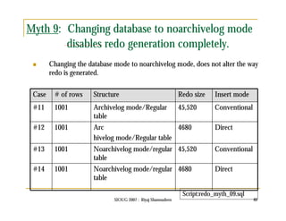 Myth 9: Changing database to noarchivelog mode 
disables redo generation completely. 
 Changing the database mode to noarchivelog mode, does not alter the way 
Case # of rows Structure Redo size Insert mode 
#11 1001 Archivelog mode/Regular 
SIOUG 2007 : Riyaj Shamsudeen 40 
table 
45,520 Conventional 
#12 1001 Arc 
hivelog mode/Regular table 
4680 Direct 
#13 1001 Noarchivelog mode/regular 
table 
45,520 Conventional 
#14 1001 Noarchivelog mode/regular 
table 
4680 Direct 
redo is generated. 
Script:redo_myth_09.sql 
 