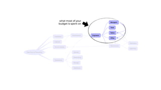 what most of your
budget is spent on
 