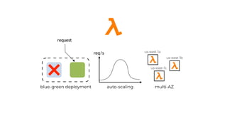 request
blue-green deployment
req/s
auto-scaling
us-east-1a
us-east-1b
us-east-1c
multi-AZ
 