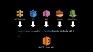 AWS Lambda
API Gateway IOT SNS Kinesis CloudWatch
 