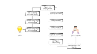 idea production
choose language
+ framework
master language
+ framework
ﬁgure out
deployment
conﬁgure AMI
conﬁgure ELB
conﬁgure
autoscaling
capacity planning
over-provision for
launch
are we doing
microservices?
conﬁgure CI/CD
 