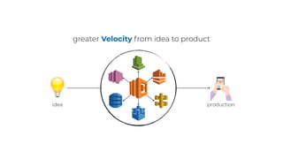 idea production
greater Velocity from idea to product
 