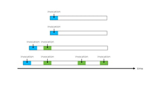 time
invocation
invocation
invocation
invocation
invocation
invocation
invocation invocation
 