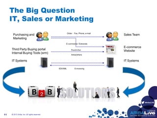 #AribaLIVE
The Big Question
IT, Sales or Marketing
© 2013 Ariba, Inc. All rights reserved.11
Purchasing and
Marketing
IT Systems IT Systems
E-commerce
Website
Sales Team
Order : Fax, Phone, e-mail
E-commerce / Extranets
Punch-Out
Ariba/others
Third Party Buying portal
Internal Buying Tools (srm)
EDI/XML E-invoicing
 