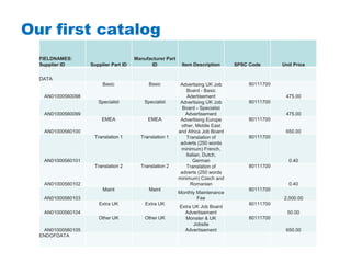 #AribaLIVE
Our first catalog
FIELDNAMES:
Supplier ID Supplier Part ID
Manufacturer Part
ID Item Description SPSC Code Unit Price
DATA
AN01000560098
Basic Basic Advertising UK Job
Board - Basic
Adertisement
80111700
475.00
AN01000560099
Specialist Specialist Advertising UK Job
Board - Specialist
Advertisement
80111700
475.00
AN01000560100
EMEA EMEA Advertising Europe
other, Middle East
and Africa Job Board
80111700
650.00
AN01000560101
Translation 1 Translation 1 Translation of
adverts (250 words
minimum) French,
Italian, Dutch,
German
80111700
0.40
AN01000560102
Translation 2 Translation 2 Translation of
adverts (250 words
minimum) Czech and
Romanian
80111700
0.40
AN01000560103
Maint Maint
Monthly Maintenance
Fee
80111700
2,000.00
AN01000560104
Extra UK Extra UK
Extra UK Job Board
Advertisement
80111700
50.00
AN01000560105
Other UK Other UK Monster & UK
Jobsite
Advertisement
80111700
650.00
ENDOFDATA
 