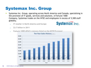 #AribaLIVE
Systemax Inc. Group
• Systemax Inc. Group, operating across North America and Canada, specialising in
the provision of IT goods, services and solutions. A Fortune 1000
Company, Systemax trades on the NYSE and employees in excess of 5,500 staff
globally.
IT reseller in North America and Europe
$3.7 billion in 2011
Fortune 1000 (#562) company listed on the NYSE/Euronext
© 2013 Ariba, Inc. All rights reserved.5
 