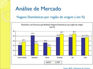 Análise de Mercado Viagens Domésticas por região de origem ( em %) Fonte: IBGE e Ministerio do Turismo 