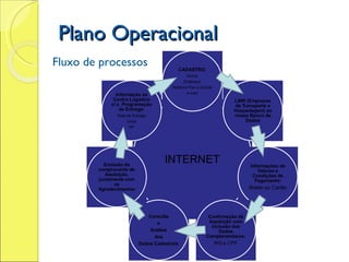 Plano Operacional Fluxo de processos 