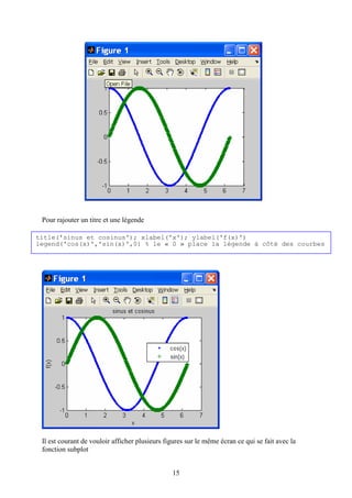 15
Pour rajouter un titre et une légende
Il est courant de vouloir afficher plusieurs figures sur le même écran ce qui se fait avec la
fonction subplot
title('sinus et cosinus'); xlabel('x'); ylabel('f(x)')
legend('cos(x)','sin(x)',0) % le « 0 » place la légende à côté des courbes
 