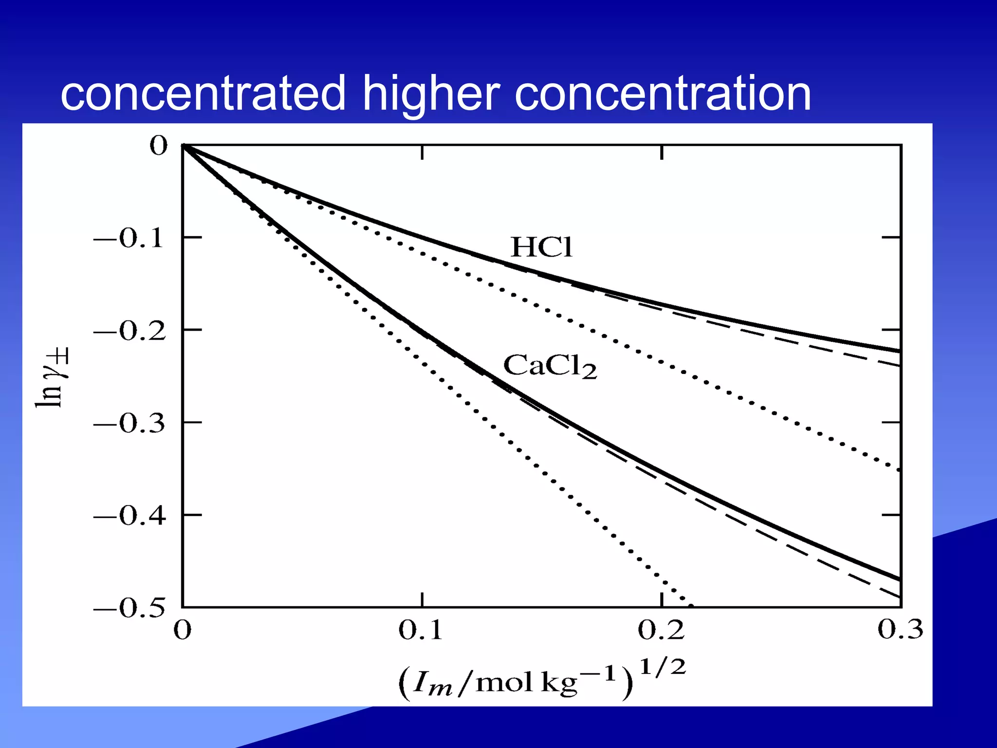 Debye huckel limiting law 1 | PDF
