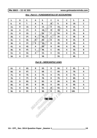 CA - CPT_ Dec. 2014 Question Paper _Session 1_____________________________10
Ph: 0863 – 22 42 355 www.gntmasterminds.com
Key - Part A – FUNDAMENTALS OF ACCOUNTING
1. D 2. A 3. C 4. C 5. A
6. B 7. A 8. B 9. B 10. C
11. D 12. A 13. A 14. B 15. C
16. A 17. A 18. D 19. A 20. A
21. D 22. C 23. C 24. D 25. B
26. C 27. B 28. C 29. C 30. B
31. C 32. D 33. A 34. B 35. B
36. A 37. B 38. D 39. D 40. A
41. A 42. A 43. B 44. A 45. A
46. B 47. C 48. C 49. A 50. B
51. A 52. A 53. C 54. C 55. B
56. A 57. 58. 59. 60.
Part B – MERCANTILE LAWS
61. C 62. B 63. D 64. C 65. A
66. B 67. C 68. C 69. A 70. A
71. B 72. A 73. A 74. A 75. C
76. C 77. D 78. D 79. C 80. A
81. D 82. D 83. A 84. A 85. C
86. B 87. B 88. D 89. A 90. A
91. D 92. A 93. D 94. C 95. A
96. D 97. C 98. B 99. C 100.
THE END
 