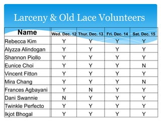 Larceny & Old Lace Volunteers
     Name          Wed. Dec. 12 Thur. Dec. 13 Fri. Dec. 14   Sat. Dec. 15
Rebecca Kim             Y            Y             Y              Y
Alyzza Alindogan        Y            Y             Y              Y
Shannon Piollo          Y            Y             Y              Y
Eunice Choi             Y            Y             Y             N
Vincent Fitton          Y            Y             Y              Y
Mira Chang              Y            Y             Y             N
Frances Agbayani        Y            N             Y              Y
Dani Swannie            N            Y             Y              Y
Twinkle Perfecto        Y            Y             Y              Y
Ikjot Bhogal            Y            Y             Y              Y
 