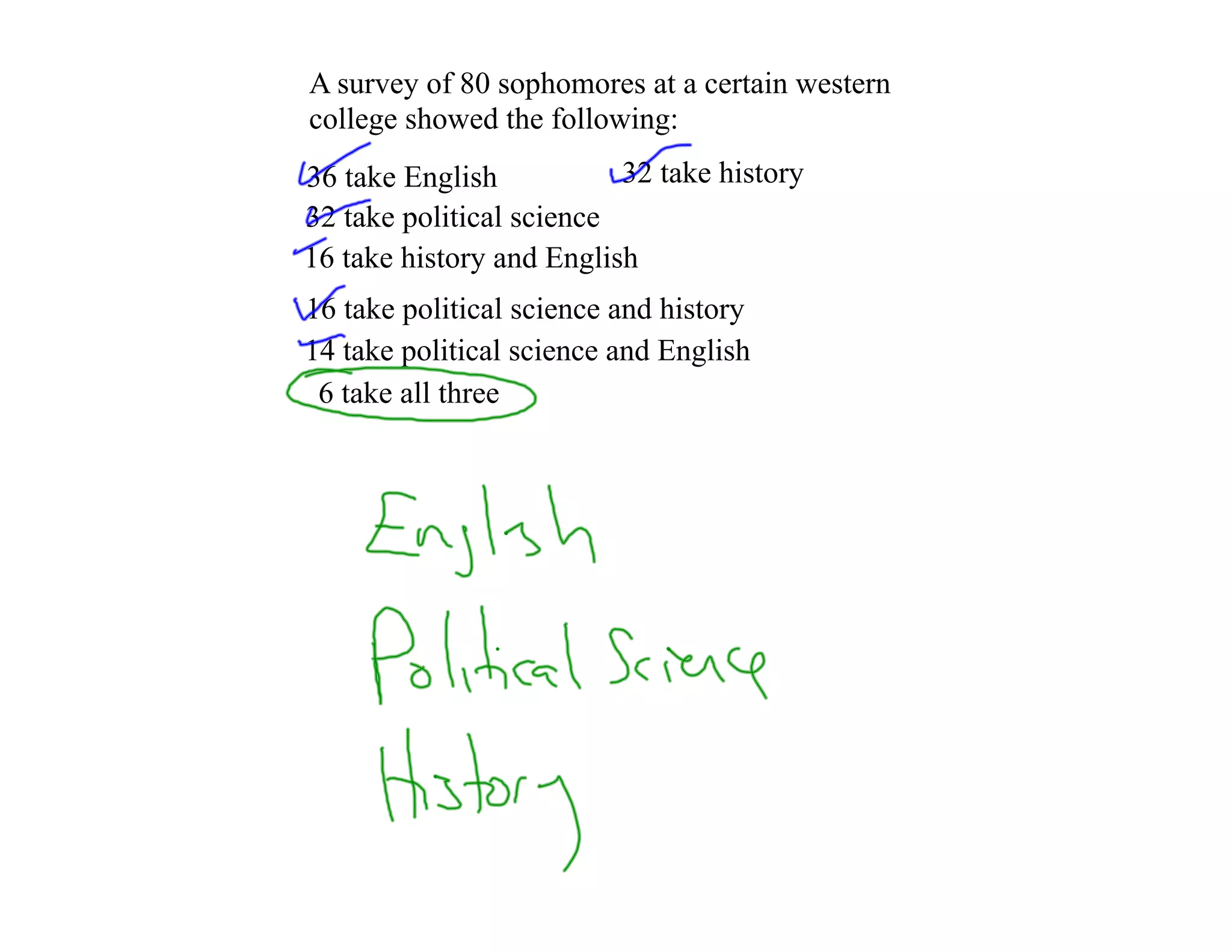 A survey of 80 sophomores at a certain western
college showed the following:
36 take English 32 take history
32 take political science
16 take history and English
16 take political science and history
14 take political science and English
6 take all three