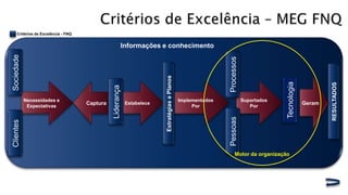 Critérios de Excelência - FNQ


                                                           Informações e conhecimento
Sociedade




                                                                                                                Processos
                                                                         Estratégias e Planos




                                                                                                                                         Tecnologia




                                                                                                                                                              RESULTADOS
                                               Liderança
            Necessidades e                                                                      Implementados               Suportados
                                     Captura                Estabelece                                                                                Geram
             Expectativas                                                                            Por                       Por




                                                                                                                Pessoas
Clientes




                                                                                                                     Motor da organização
 