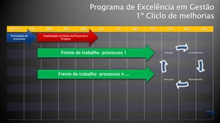 Programa de Excelência em Gestão
                                                                           1º Cliclo de melhorias
Jan/10           Fev     Mar            Abr           Mai        Jun   Jul   Ago   Set     Out      Nov         Dez

Priorização de         Implantação escritório de Processos e
  processos                          Projetos




                                     Frente de trabalho processos 1                      Entrega     Levantamento




                                   Frente de trabalho processos n ...
                                                                                         Execução     Planejamento
 