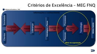 Necessidades
e
Expectativas
ClientesSociedade
Captura Estabelece
Liderança
Implementados
Por
EstratégiasePlanos
RESULTADOS
Geram
Suportados
Por
Informações e conhecimento
Tecnologia
Critérios de Excelência - FNQ
ProcessosPessoas
Motor da organização
 