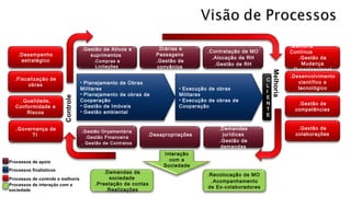 .Gestão de Ativos e
suprimentos
.Compras e
Licitações
C
L
I
E
N
T
E
Controle
Melhoria
Interação
com a
Sociedade
.Demandas da
sociedade
.Prestação de contas
.Realizações
Processos de apoio
Processos finalísticos
Processos de controle e melhoria
Processos de interação com a
sociedade
.Desempenho
estratégico
.Contratação de MO
.Alocação de RH
.Gestão de RH
• Planejamento de Obras
Militares
• Planejamento de obras de
Cooperação
• Gestão de Imóveis
• Gestão ambiental
• Execução de obras
Militares
• Execução de obras de
Cooperação
.Diárias e
Passagens
.Gestão de
convênios
.Gestão Orçamentária
.Gestão Financeira
. Gestão de Contratos
.Demandas
jurídicas
.Gestão de
demandas
.Desapropriações
.Fiscalização de
obras
.Governança de
TI
.Melhoria
Contínua
.Gestão da
Mudança
Organizacional
.Recolocação de MO
.Acompanhamento
de Ex-colaboradores
.Desenvolvimento
científico e
tecnológico
.Gestão de
competências
.Gestão de
colaborações
. Qualidade,
Conformidade e
Riscos
 
