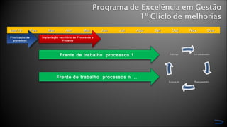 Jan/10Jan/10 FevFev MarMar AbrAbr MaiMai JunJun JulJul AgoAgo SetSet OutOut NovNov DezDez
Priorização de
processos
Priorização de
processos
Frente de trabalho processos n ...
Frente de trabalho processos 1
Implantação escritório de Processos e
Projetos
 