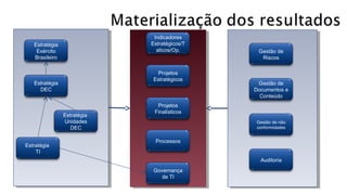 Estratégia
Exército
Brasileiro
Estratégia
DEC
Estratégia
Unidades
DEC
Estratégia
TI
Indicadores
Estratégicos/T
aticos/Op.
Projetos
Estratégicos
Projetos
Finalísticos
Processos
Governança
de TI
Gestão de
Riscos
Gestão de
Documentos e
Conteúdo
Gestão de não
conformidades
Auditoria
 