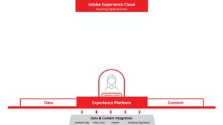 Data & Content Integration
Enterprise Data Public Cloud Partners Enterprise Applications
Customer Profile
Experience Platform
Data Content
Adobe Experience Cloud
Powering Digital Business
 