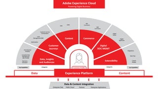 Data & Content Integration
Enterprise Data Public Cloud Partners Enterprise Applications
Customer
Journeys
Commerce
Digital
DOC MGMT
Content
Optimization
B2B
Commerce
B2C
Commerce
Digital
Forms
Digital
Signatures
CMS
DAM
Integrations
Data Prep
Custom
Models
Data, Insights
and Audiences
Customer Journey
Orchestration
Adobe Experience Cloud
Powering Digital Business
Extensibility
Customer Profile
Experience Platform
Data Content
Omnichannel
Analytics
Complete Data
Management
(B2C & B2B)
Lead
Management/ABM
Real-time
Activation
Categories Categories
Key Capabiliti Key Capabilities
Key Capabilities
 