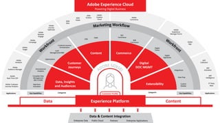 Data & Content Integration
Enterprise Data Public Cloud Partners Enterprise Applications
Customer
Journeys
Commerce
Digital
DOC MGMT
Content
Adobe
Analytics
Adobe
Audience Manager
Adobe
Real-Time CDP
Adobe Customer
Journey Analytics
Adobe
Journey
Optimizer
Adobe
Marketo
Engage
Adobe
Campaign
Adobe
Target
Adobe
Commerce
Adobe
Experience
Manager Forms
Optimization
B2B
Commerce
B2C
Commerce
Digital
Forms
Digital
Signatures
Adobe
Sign
CMS
DAM
Integrations
Data Prep
Custom
Models
AEP
Collection
AEP
Activation
AEP
Intelligence
3rd Party
Apps
Data, Insights
and Audiences
Customer Journey
Orchestration
Adobe Experience Cloud
Powering Digital Business
Extensibility
r
Customer Profile
Experience Platform
Data Content
Key Capabilities
Applications Key Capabilities Applications
Omnichannel
Analytics
Complete Data
Management
(B2C & B2B)
Lead
Management/ABM
Real-time
Activation
AEM
Sites
AEM
Assets
Adobe
Creative
Cloud
AEM
Screens
Categories Categories
 