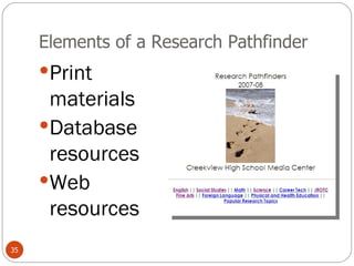 Elements of a Research Pathfinder Print materials Database resources Web resources 