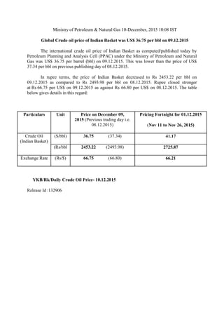 Ministry of Petroleum & Natural Gas 10-December, 2015 10:08 IST
Global Crude oil price of Indian Basket was US$ 36.75 per bbl on 09.12.2015
The international crude oil price of Indian Basket as computed/published today by
Petroleum Planning and Analysis Cell (PPAC) under the Ministry of Petroleum and Natural
Gas was US$ 36.75 per barrel (bbl) on 09.12.2015. This was lower than the price of US$
37.34 per bbl on previous publishing day of 08.12.2015.
In rupee terms, the price of Indian Basket decreased to Rs 2453.22 per bbl on
09.12.2015 as compared to Rs 2493.98 per bbl on 08.12.2015. Rupee closed stronger
at Rs 66.75 per US$ on 09.12.2015 as against Rs 66.80 per US$ on 08.12.2015. The table
below gives details in this regard:
Particulars Unit Price on December 09,
2015 (Previous trading day i.e.
08.12.2015)
Pricing Fortnight for 01.12.2015
(Nov 11 to Nov 26, 2015)
Crude Oil
(Indian Basket)
($/bbl) 36.75 (37.34) 41.17
(Rs/bbl 2453.22 (2493.98) 2725.87
Exchange Rate (Rs/$) 66.75 (66.80) 66.21
YKB/Rk/Daily Crude Oil Price- 10.12.2015
Release Id :132906
 
