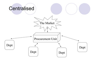 Centralised
The Market

Procurement Unit
Dept

Dept
Dept

Dept

 