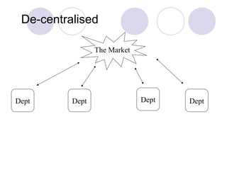 De-centralised
The Market

Dept

Dept

Dept

Dept

 