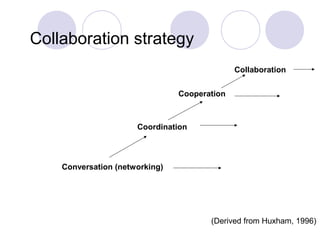 Collaboration strategy
Collaboration
Cooperation

Coordination

Conversation (networking)

(Derived from Huxham, 1996)

 