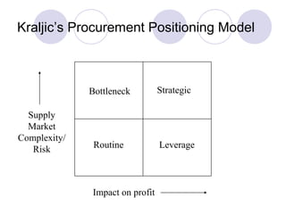Kraljic’s Procurement Positioning Model

Bottleneck
Supply
Market
Complexity/
Risk

Routine

Impact on profit

Strategic

Leverage

 
