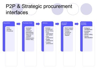 P2P & Strategic procurement
interfaces

 