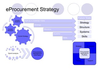 eProcurement Strategy

 