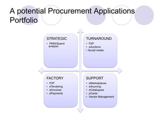 A potential Procurement Applications
Portfolio

 