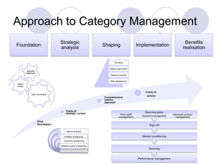 Approach to Category Management

 